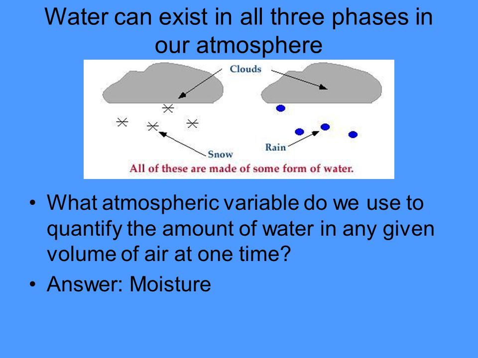 Water can exist in all three phases in our atmosphere