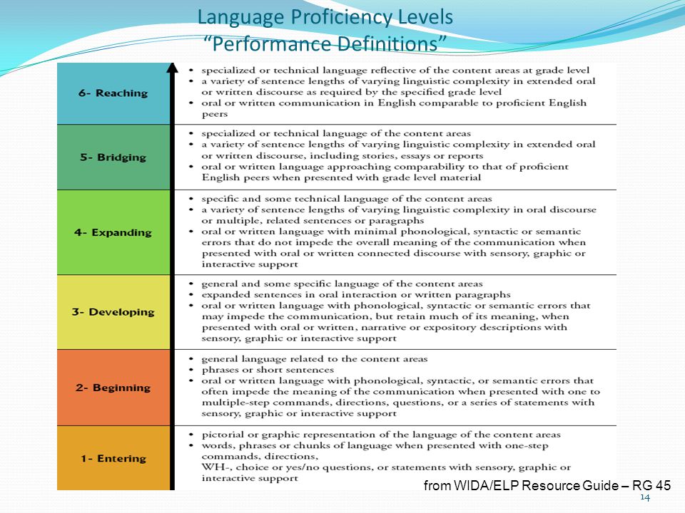 Language Proficiency Levels Performance Definitions