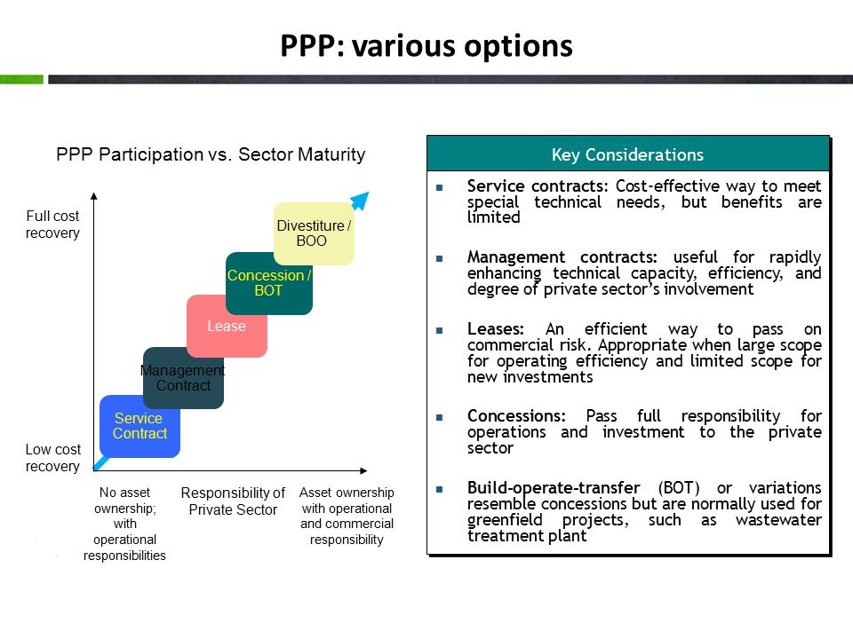 PPP: various options PPP Participation vs. Sector Maturity.