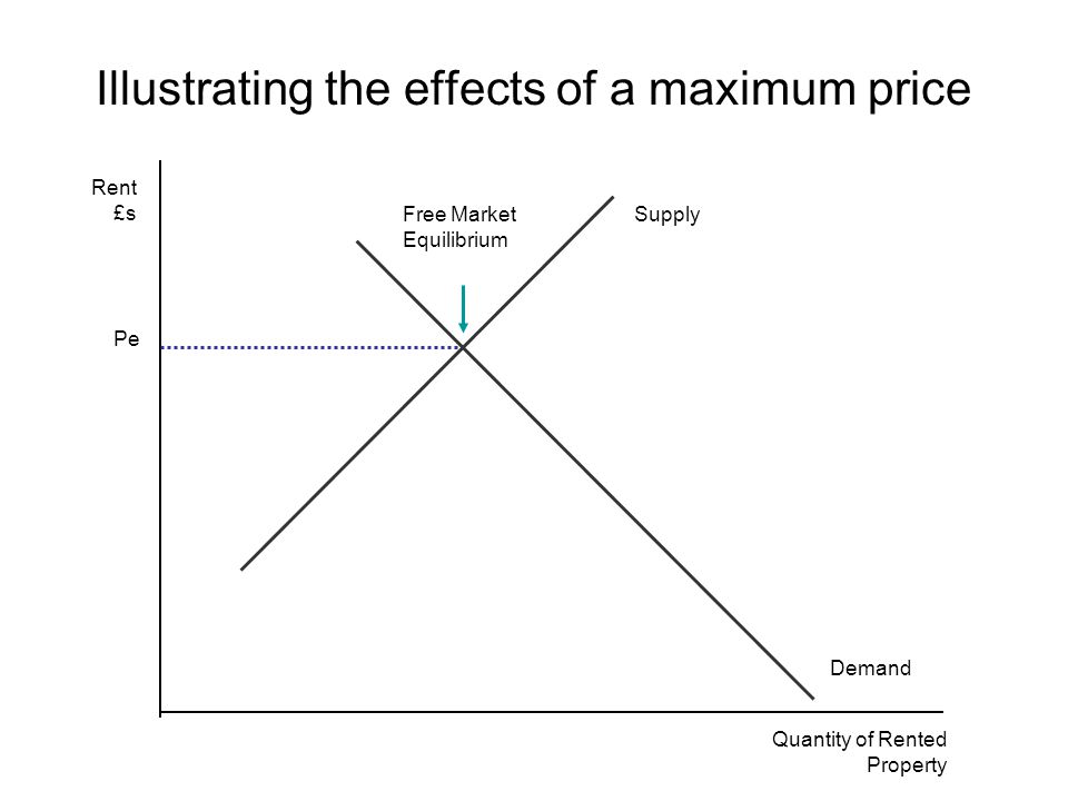 Illustrating the effects of a maximum price