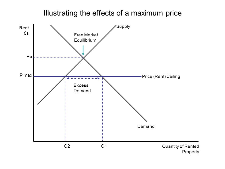 Illustrating the effects of a maximum price