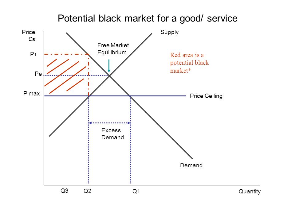 Potential black market for a good/ service