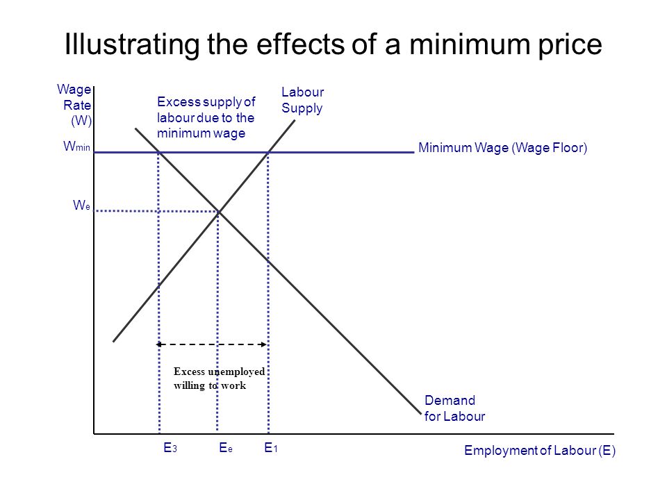 Illustrating the effects of a minimum price