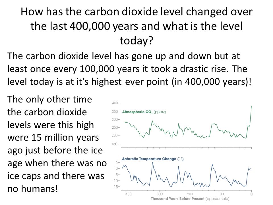 How has the carbon dioxide level changed over the last 400,000 years and what is the level today