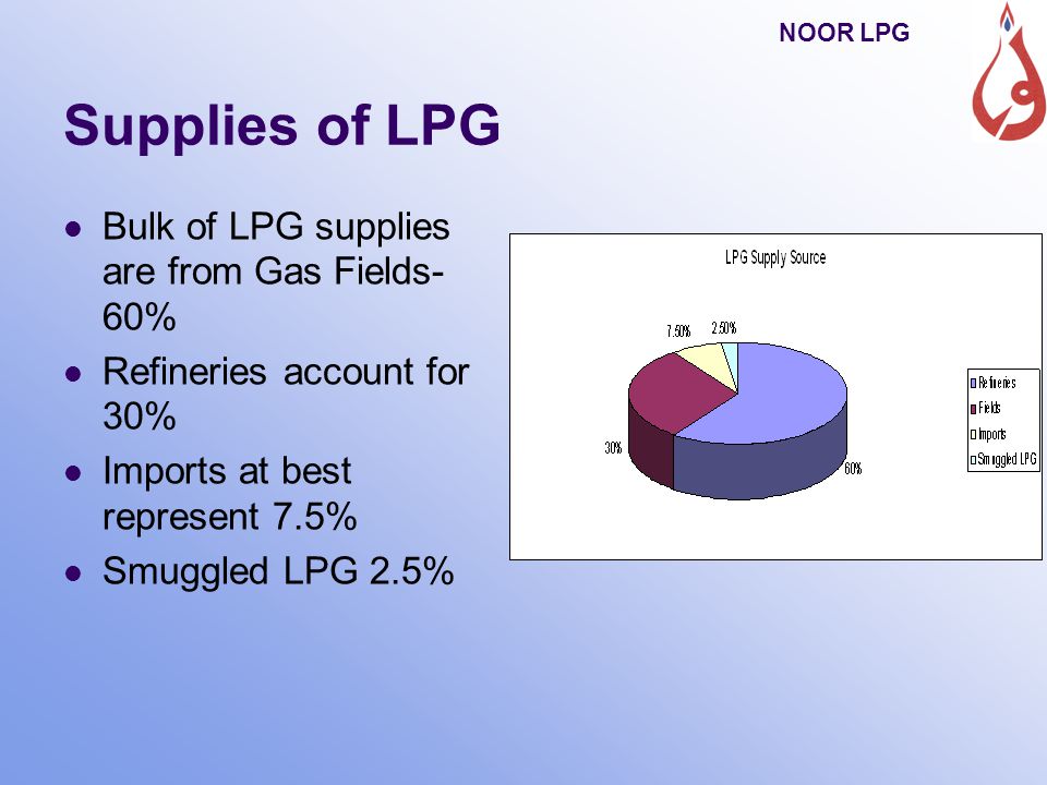 Supplies of LPG Bulk of LPG supplies are from Gas Fields- 60%