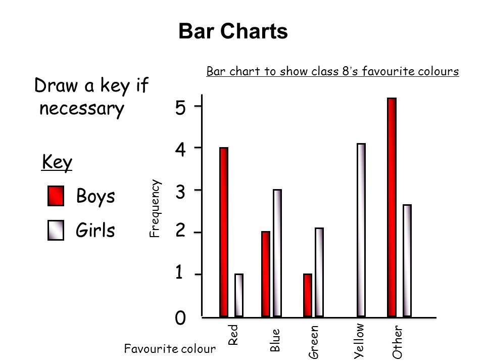 Bar Charts Draw a key if necessary 5 4 Key 3 Boys Girls 2 1