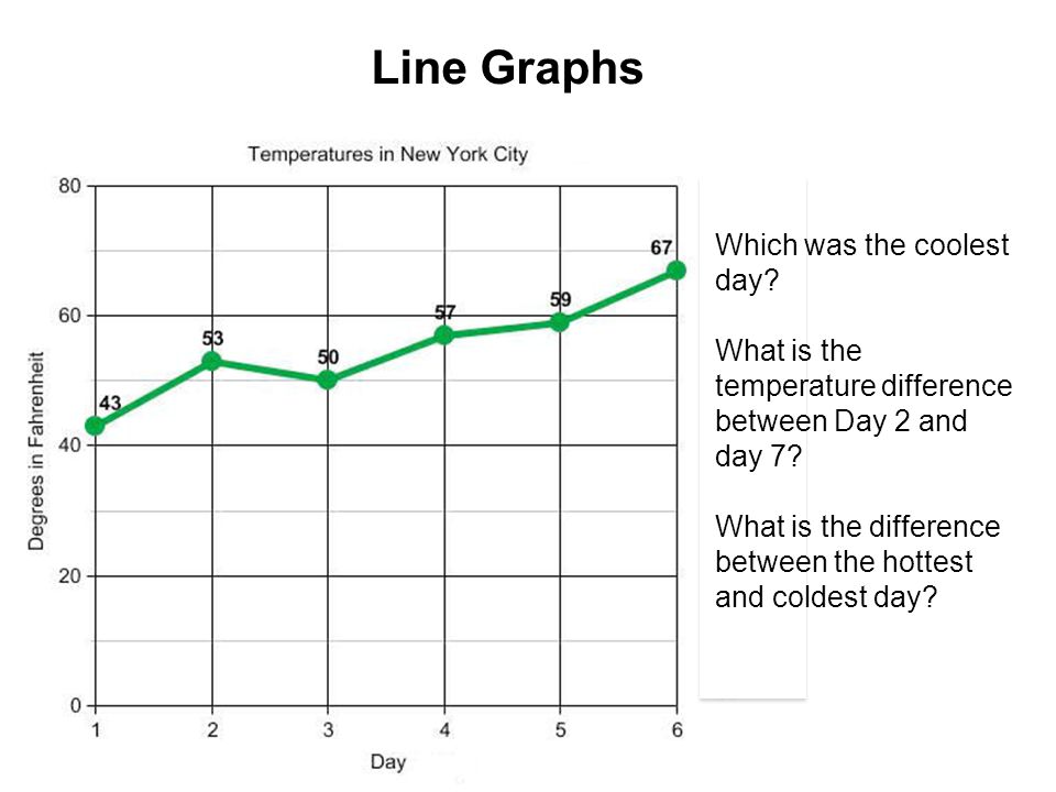 Line Graphs Which was the coolest day