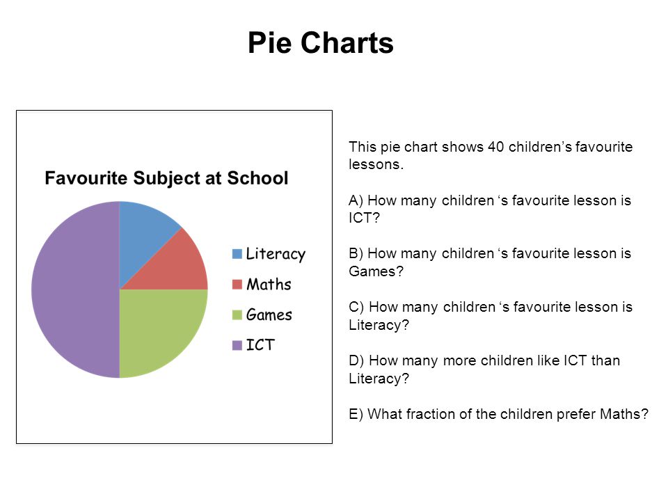 Pie Charts This pie chart shows 40 children’s favourite lessons.