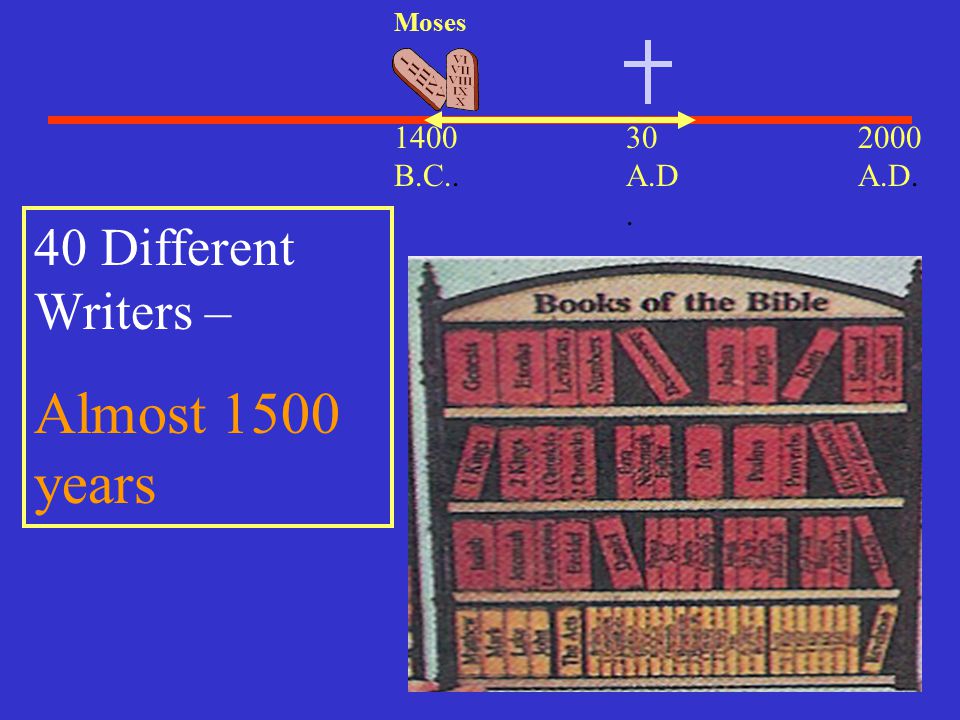 Almost 1500 years 40 Different Writers – 2000 A.D B.C.. 30 A.D.
