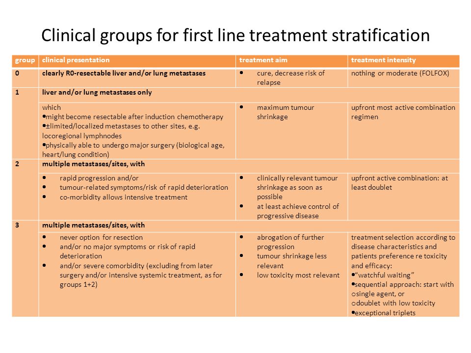 Clinical groups for first line treatment stratification