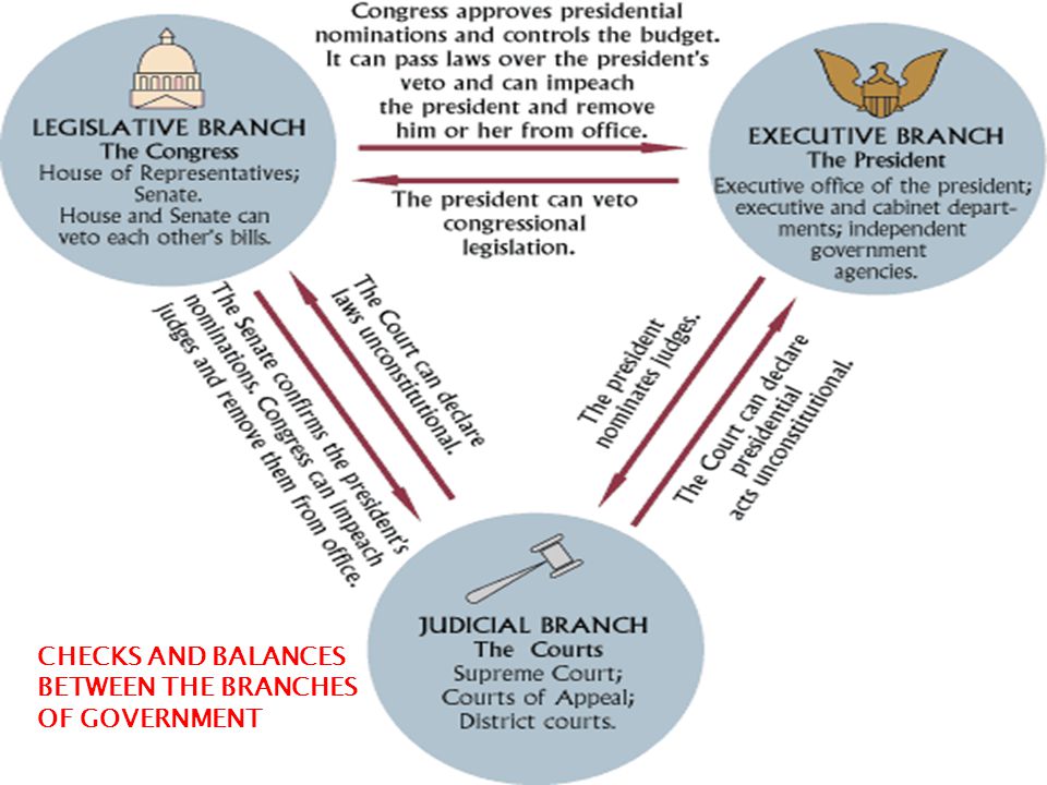 CHECKS AND BALANCES BETWEEN THE BRANCHES OF GOVERNMENT