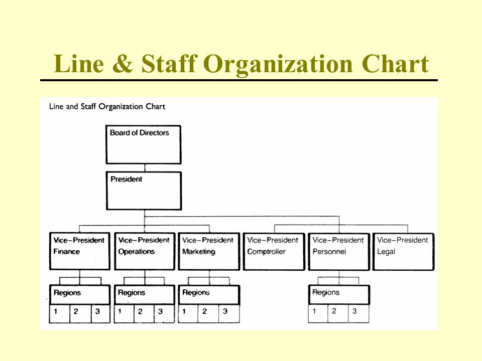 Line And Staff Structure Chart
