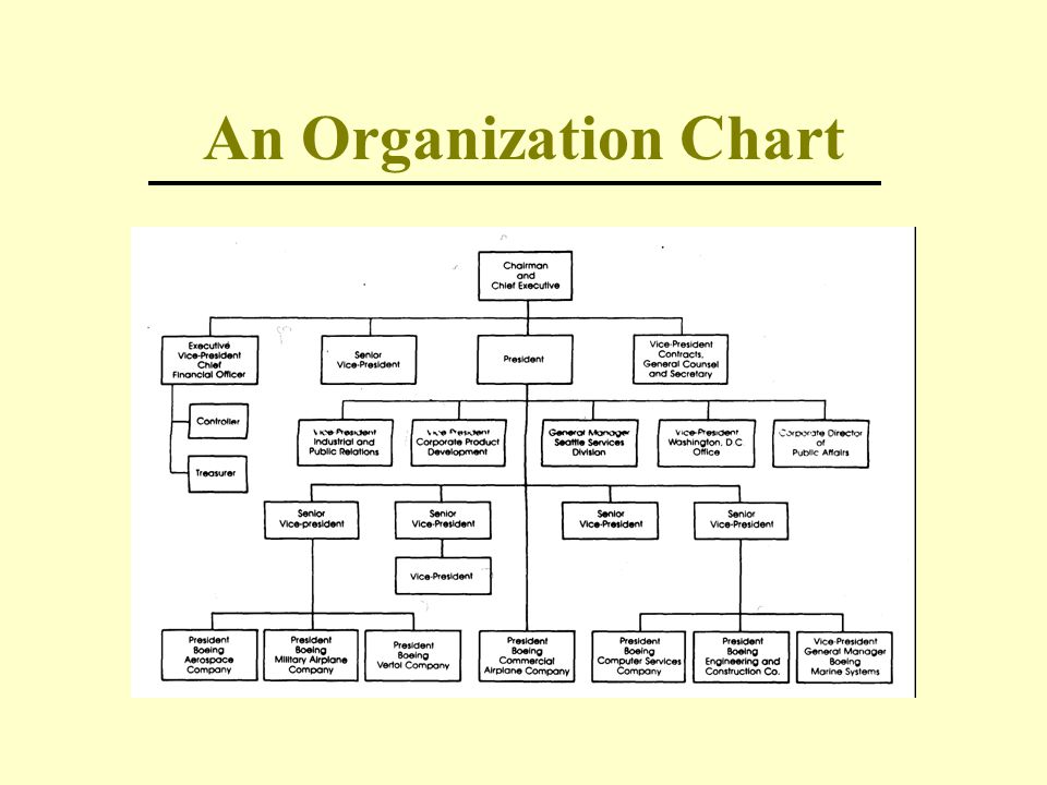 Организационная диаграмма используется для описания organizational chart