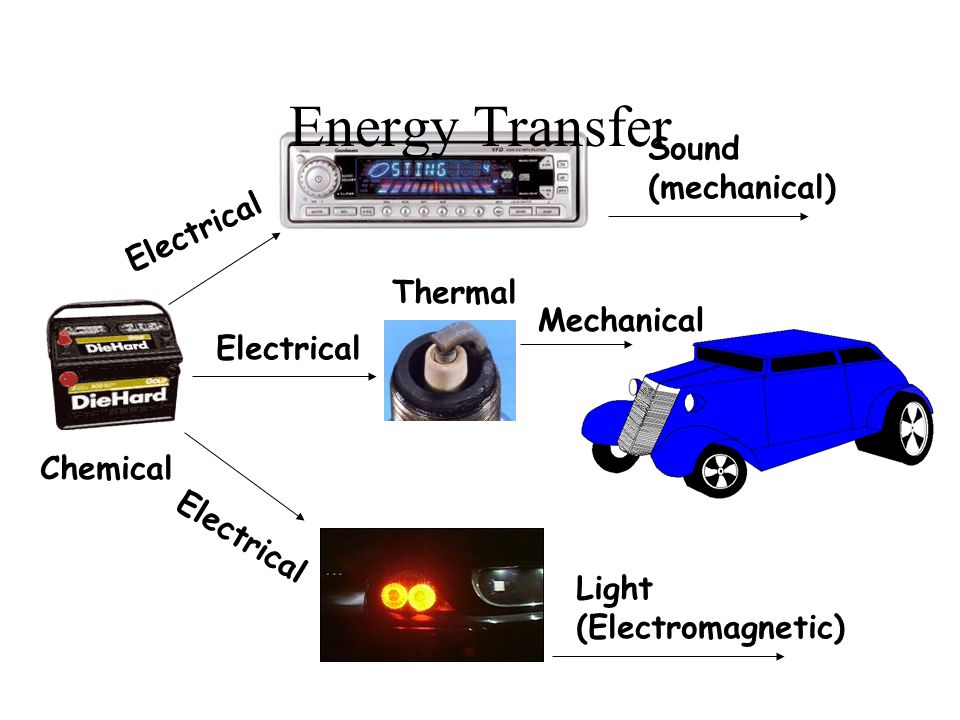 Energy Transfer Sound (mechanical) Electrical Thermal Mechanical