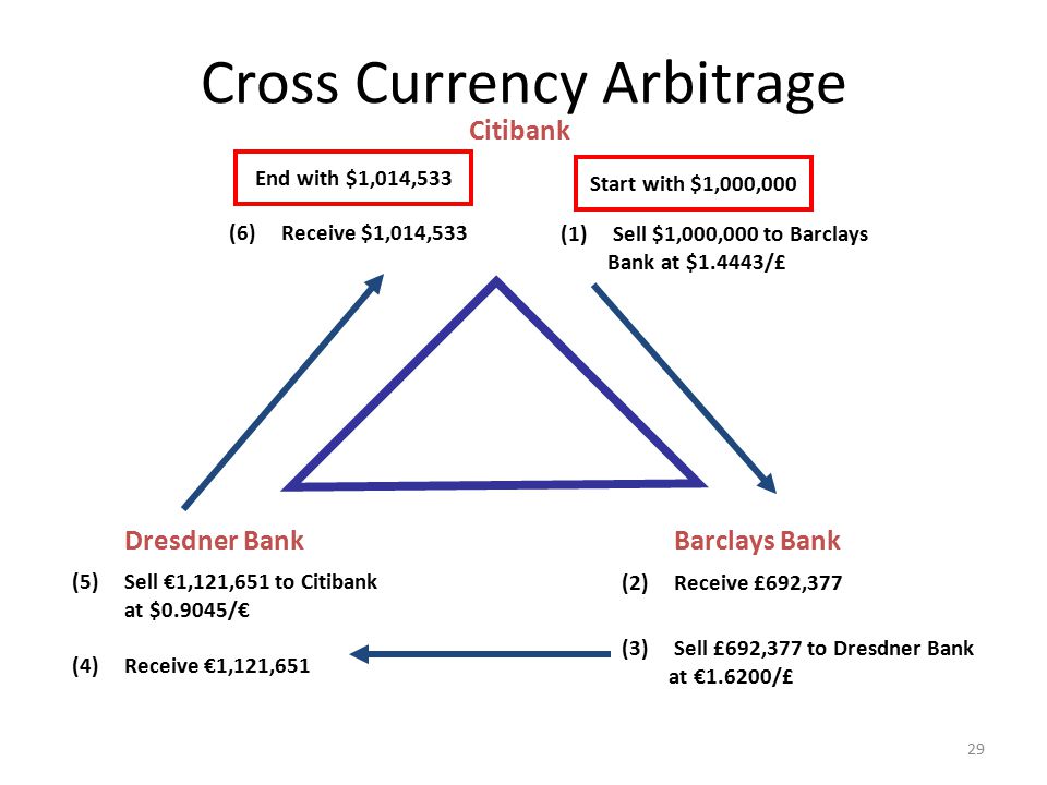 Forex arbitrage