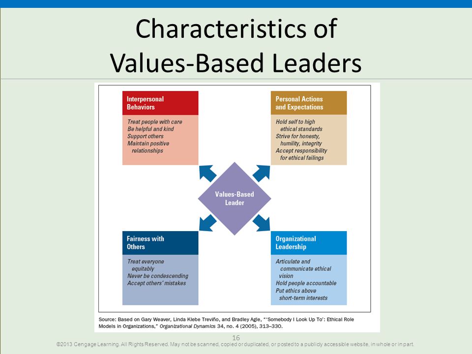 Characteristics of Values-Based Leaders