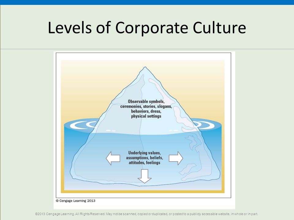 Levels of Corporate Culture