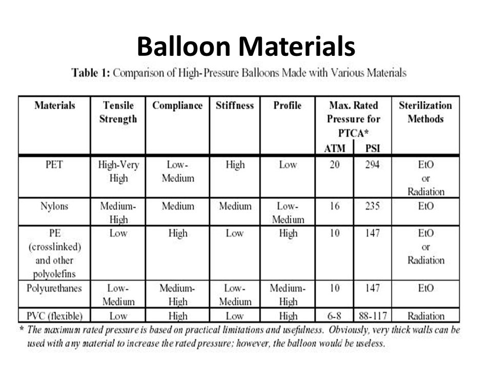 Balloon Materials