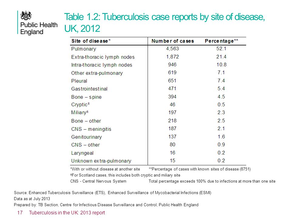 Table 1.2: Tuberculosis case reports by site of disease, UK, 2012