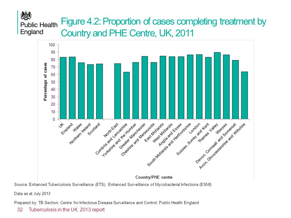 Figure 4.2: Proportion of cases completing treatment by Country and PHE Centre, UK, 2011