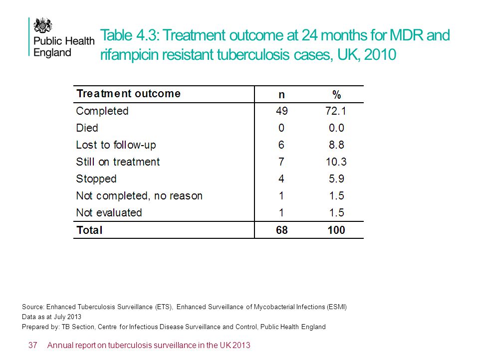 Table 4.3: Treatment outcome at 24 months for MDR and rifampicin resistant tuberculosis cases, UK, 2010