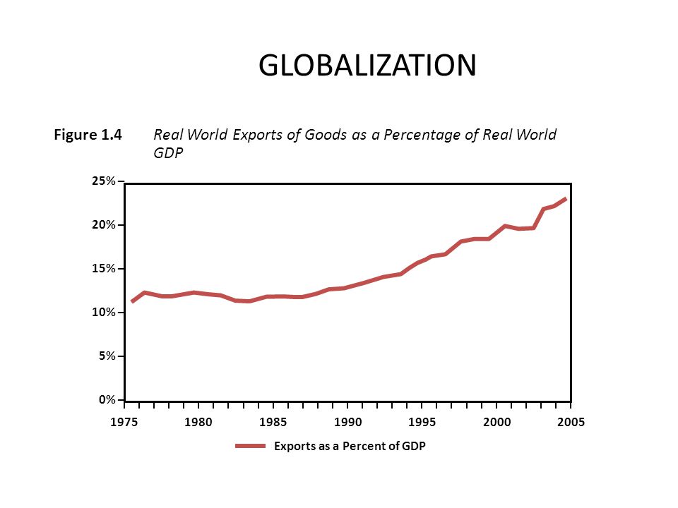 GLOBALIZATION Figure 1.4 Real World Exports of Goods as a Percentage of Real World GDP. 25% – 20% –