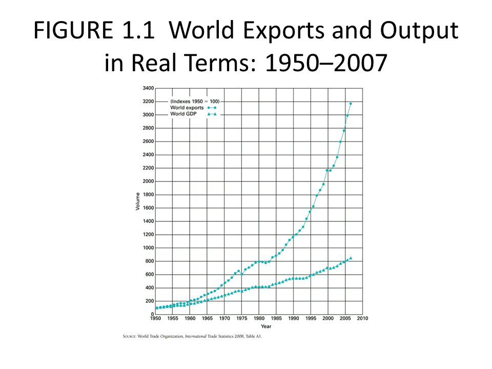 FIGURE 1.1 World Exports and Output in Real Terms: 1950–2007