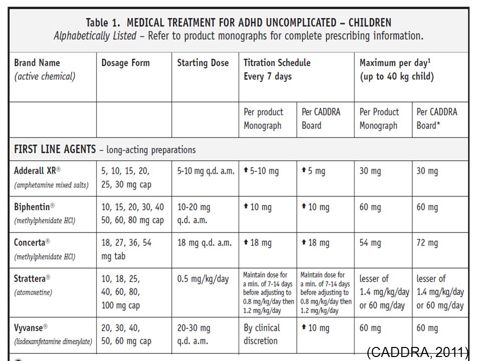 Caddra Adhd Medication Chart