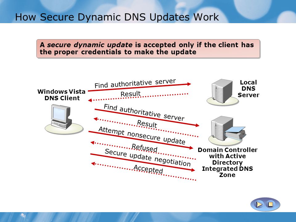 Определить домен пользователя. Active Directory DNS. СЗИ Active Directory. Active Directory программа. Dynamic DNS.