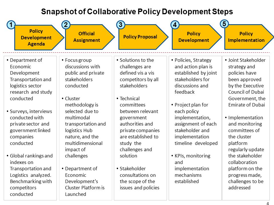Snapshot of Collaborative Policy Development Steps
