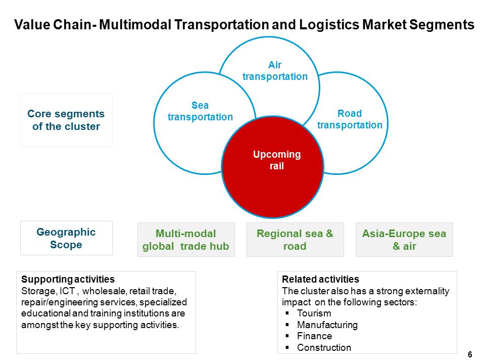 Value Chain- Multimodal Transportation and Logistics Market Segments