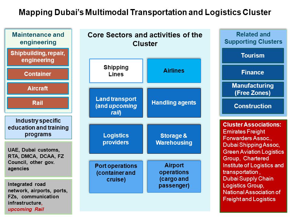 Mapping Dubai’s Multimodal Transportation and Logistics Cluster