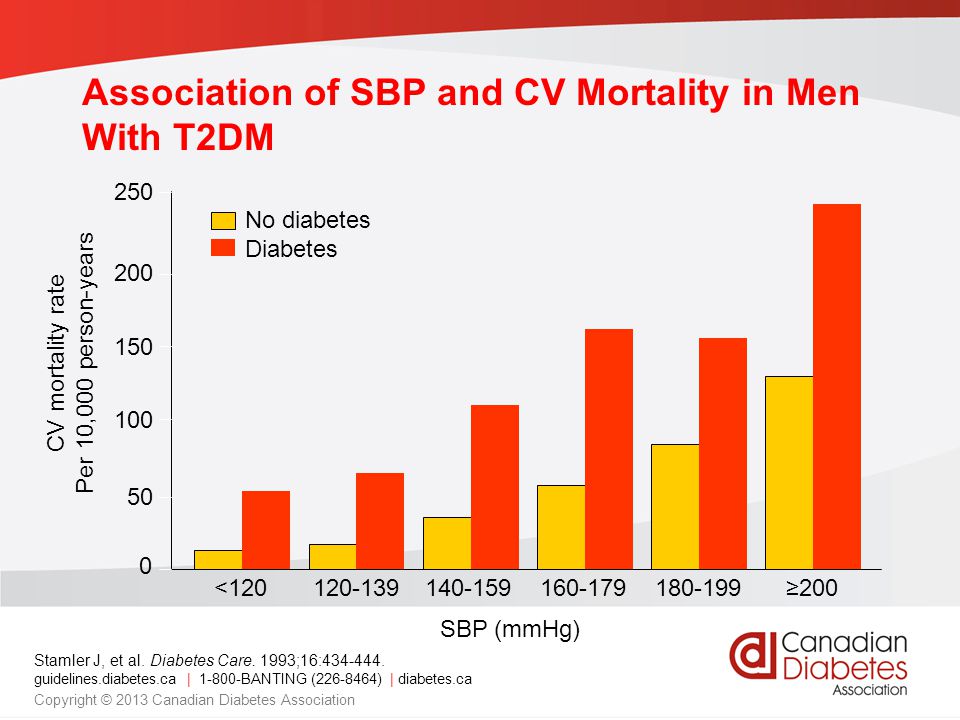 Association of SBP and CV Mortality in Men With T2DM