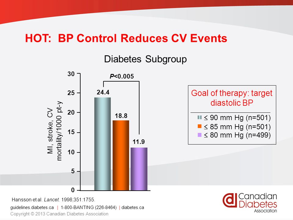 HOT: BP Control Reduces CV Events