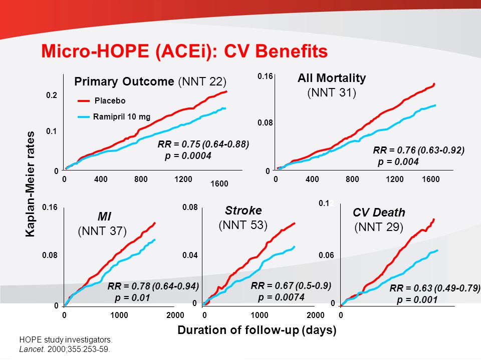 Micro-HOPE (ACEi): CV Benefits