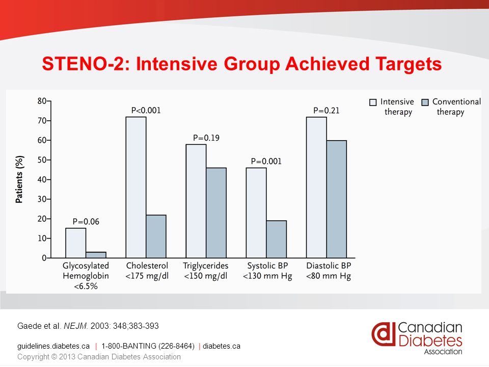 STENO-2: Intensive Group Achieved Targets
