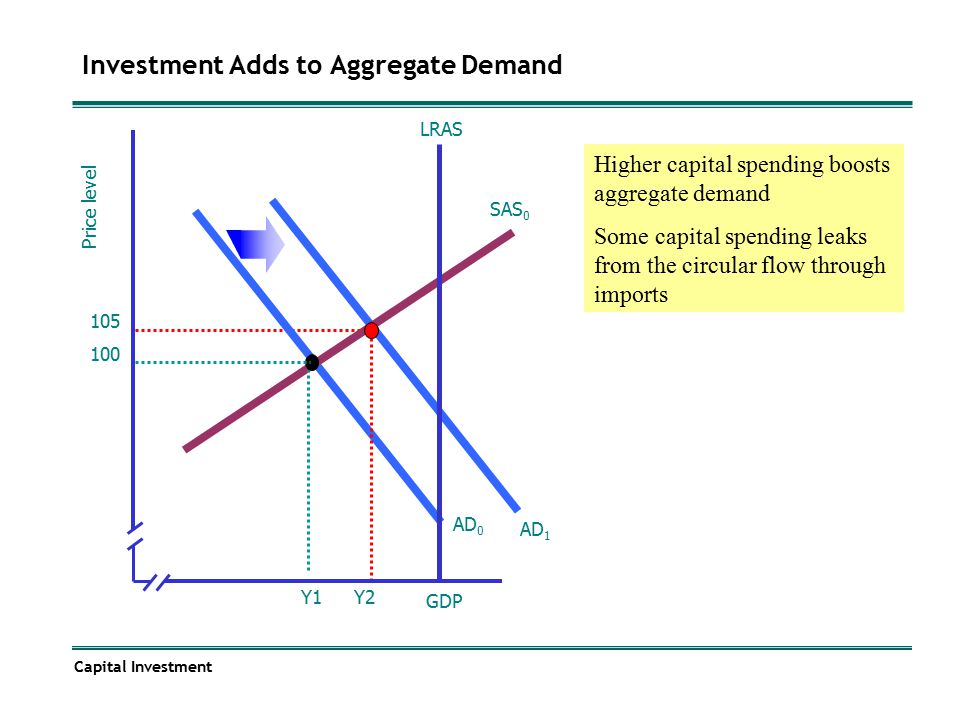 Investment Adds to Aggregate Demand