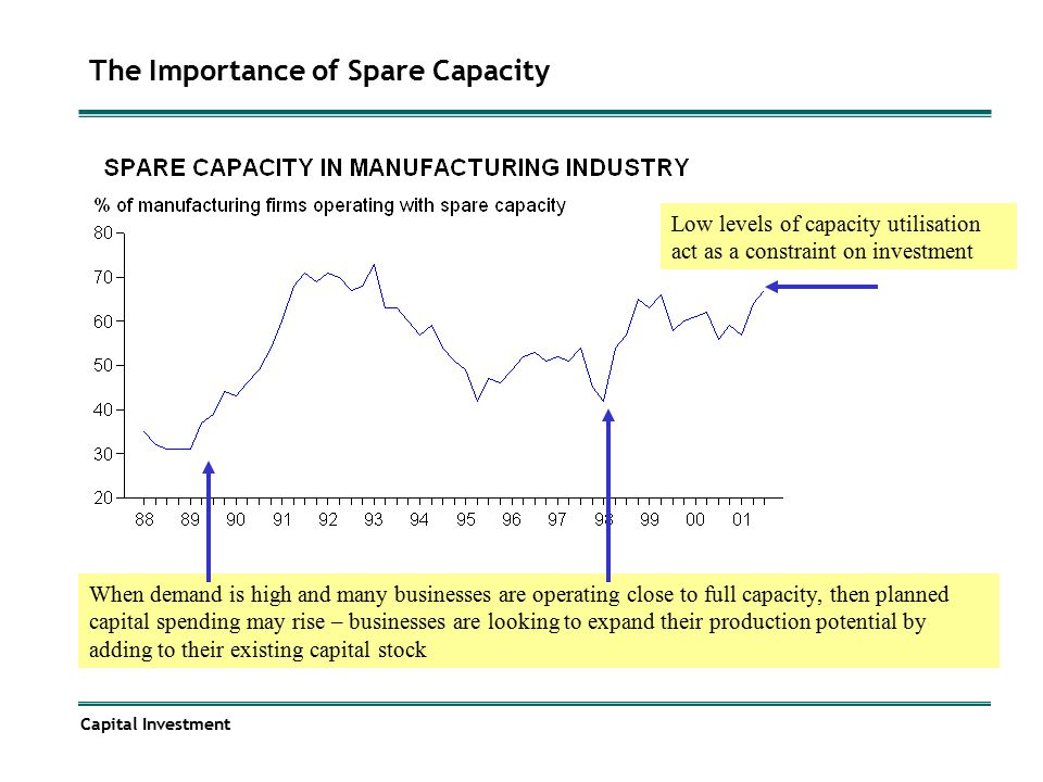 The Importance of Spare Capacity