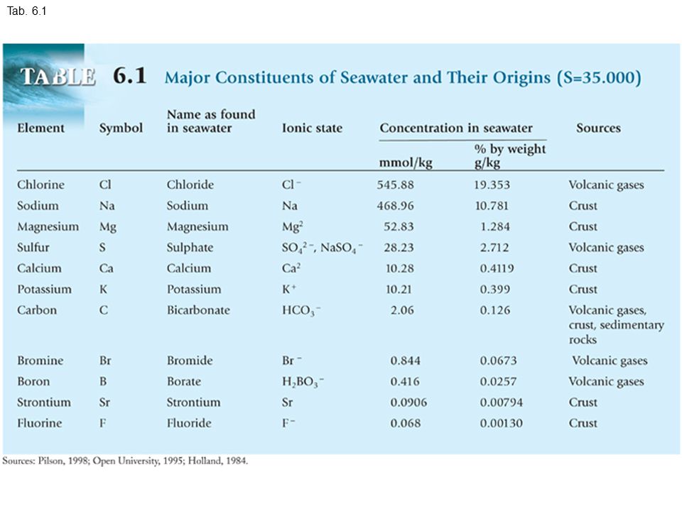 Магний и сера соединение. Ocean Chemistry. Methyl bromide в MFAG таблице. Calcium bromide Brine Table. Bromide Plus Chlorine.