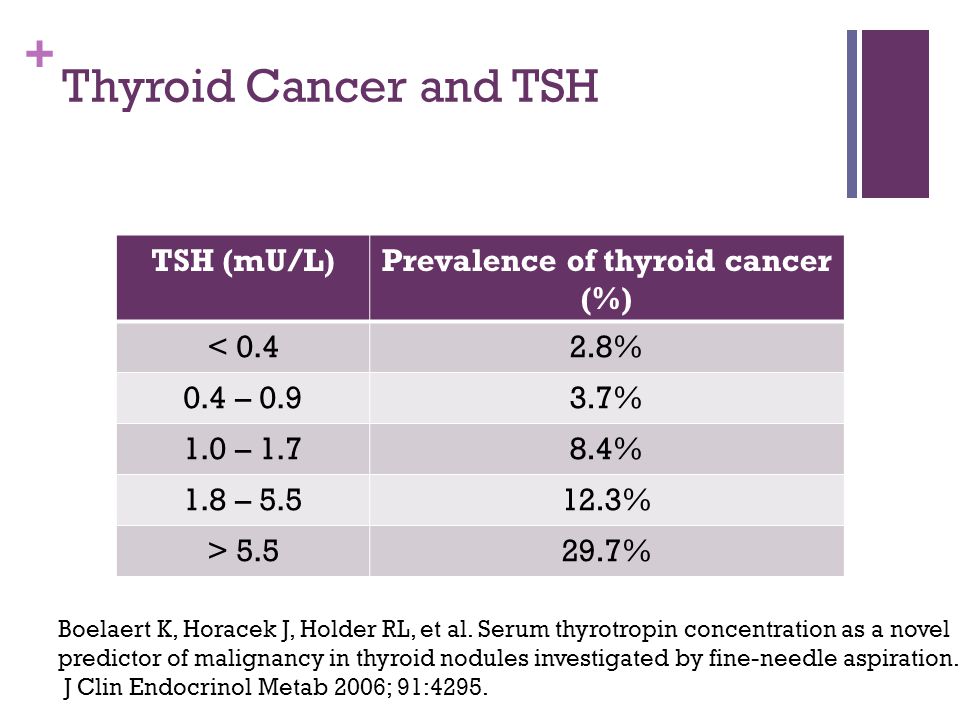 Thyroid Nodules And Cancer - Ppt Download
