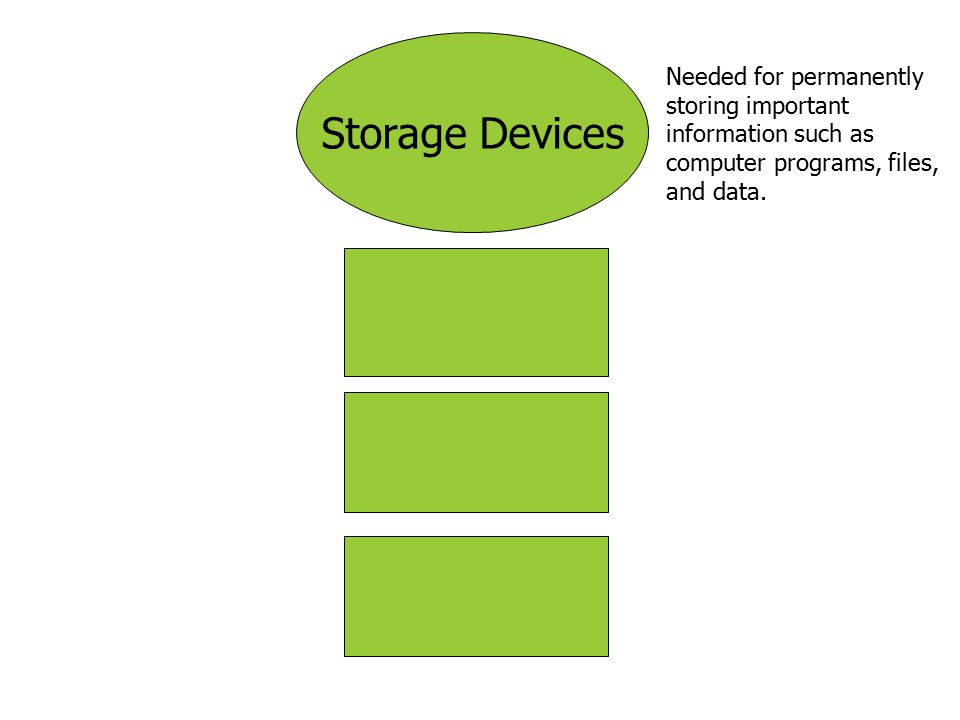 Storage Devices Needed for permanently storing important information such as computer programs, files, and data.
