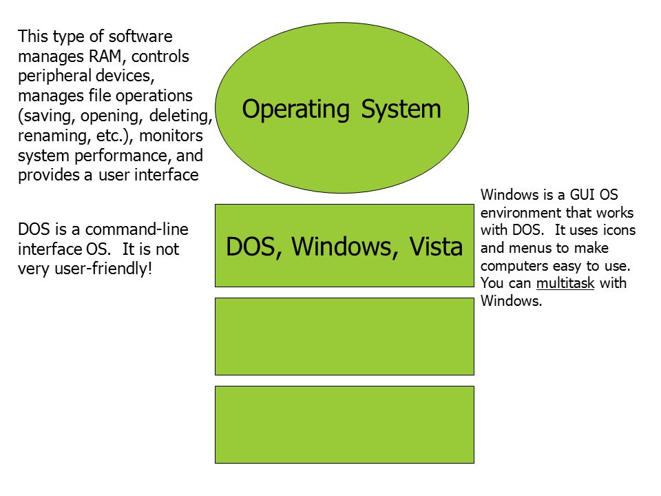 Operating System DOS, Windows, Vista