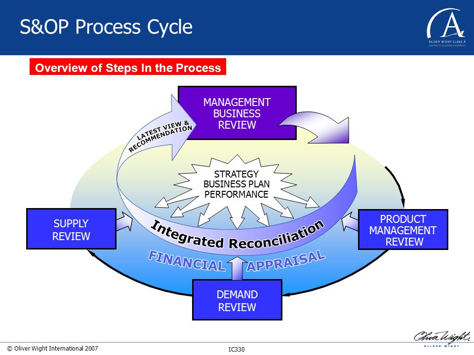 Going Global With Sales And Operations Planning Ppt Video Online Download