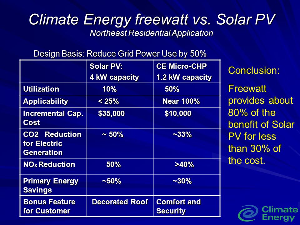Climate Energy freewatt vs. Solar PV Northeast Residential Application