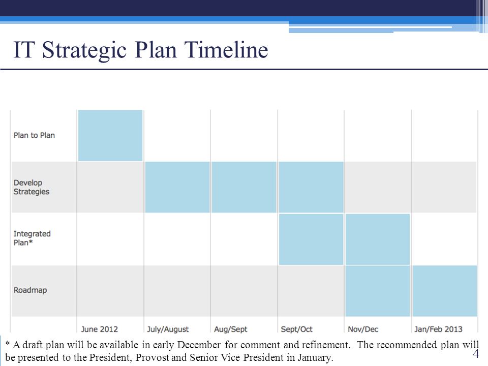 IT Strategic Plan Timeline