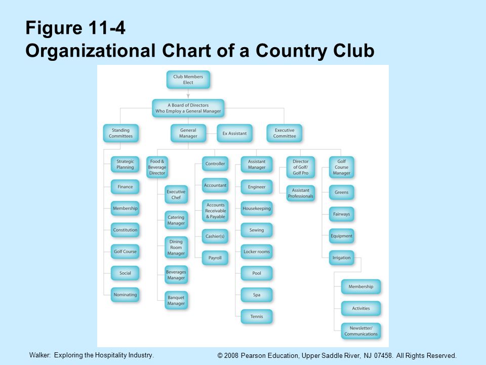 Country Club Organizational Chart