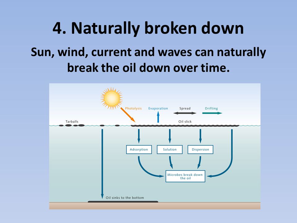 4. Naturally broken down Sun, wind, current and waves can naturally break the oil down over time.