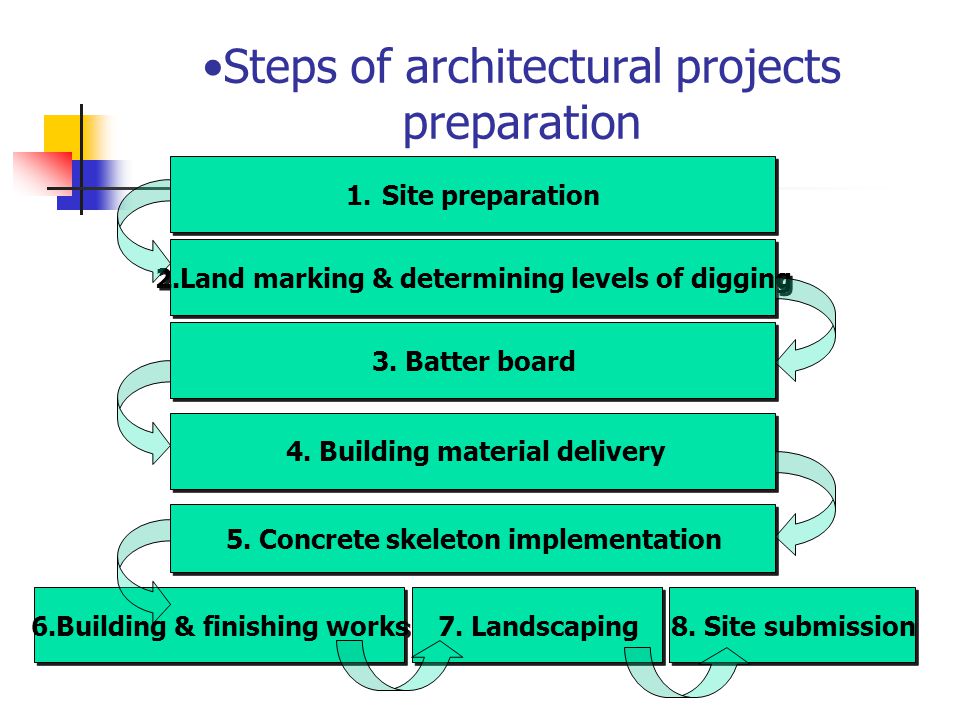 Steps of architectural projects preparation