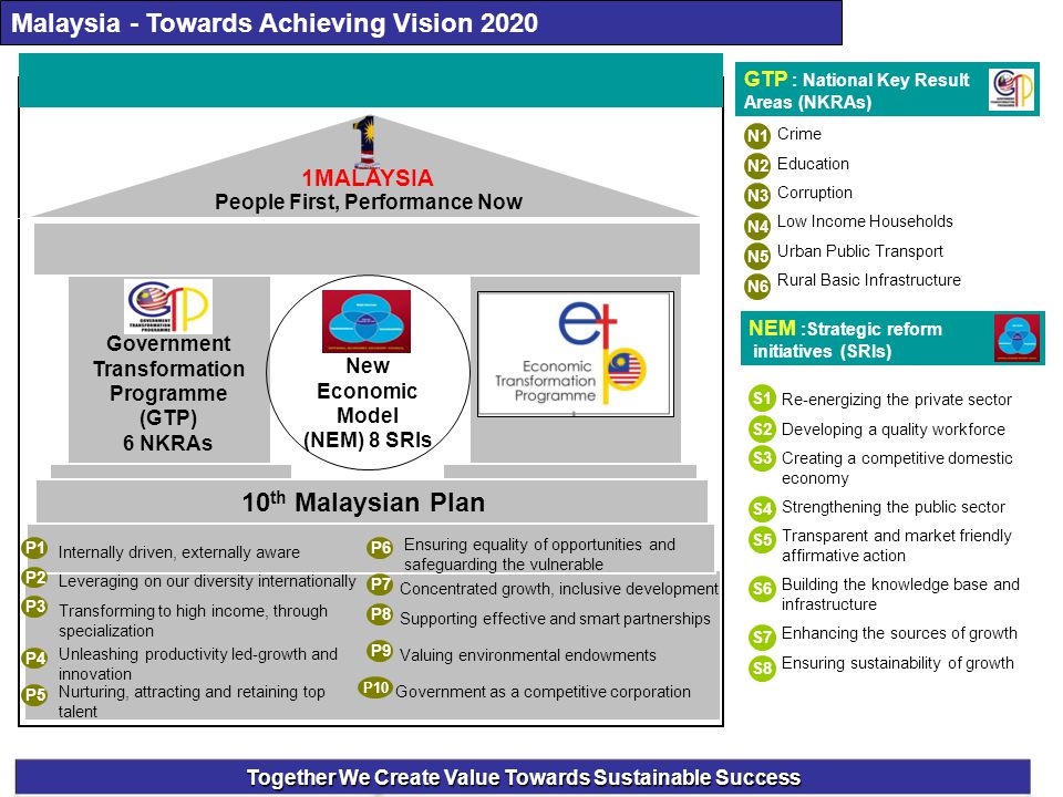 Malaysia - Towards Achieving Vision 2020