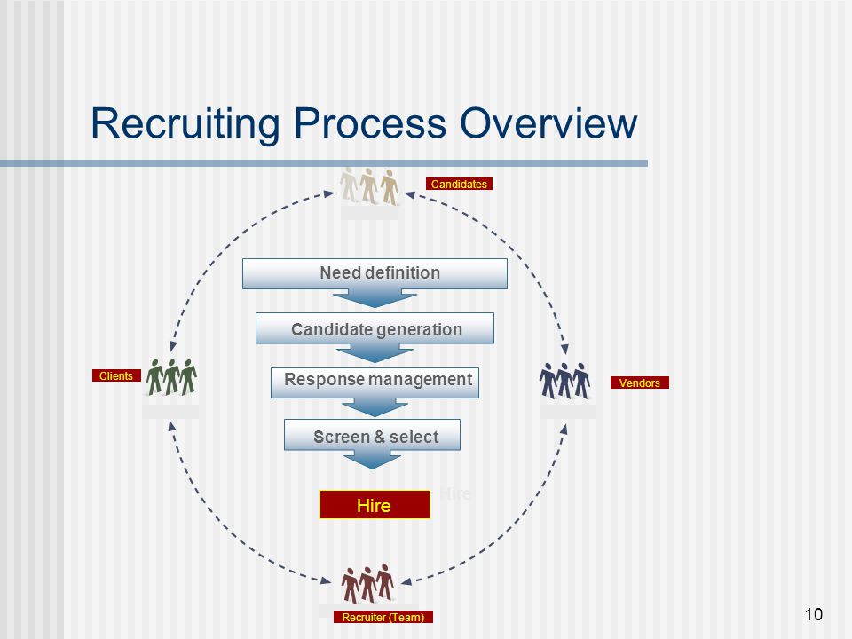 Recruiting Process Overview